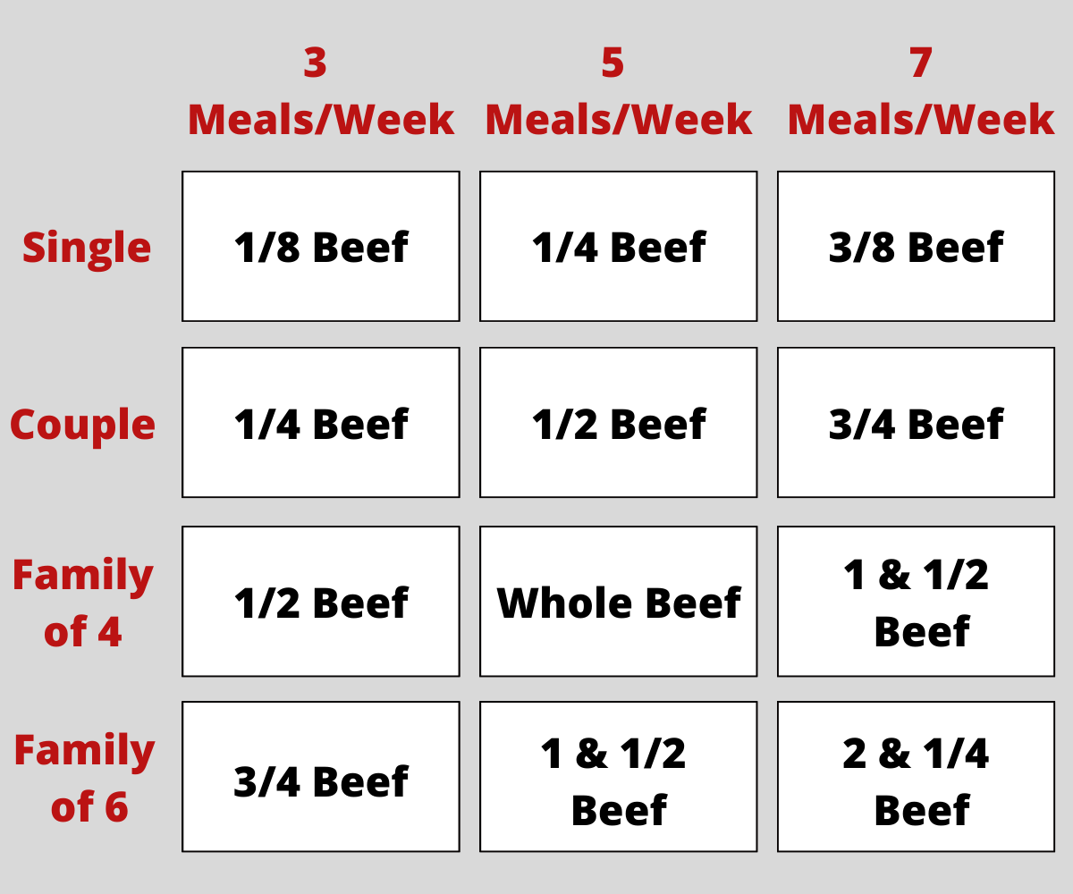 1/4 Beef- 90 pounds - DEPOSIT- FREE SHIPPING